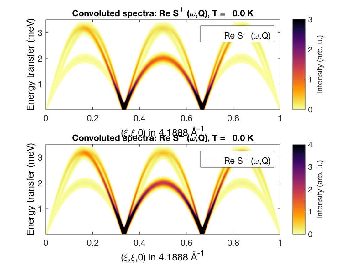 sw_plotspec(sw_egrid(tri_orth.spinwave({[0 0 0] [1 1 0] 501})),