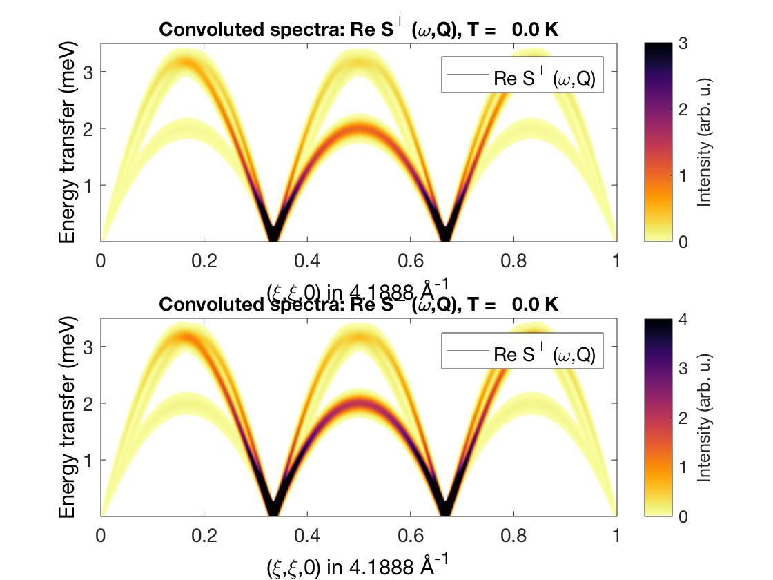sw_plotspec(sw_egrid(tri_orth.spinwave({[0 0 0] [1 1 0] 501})),'mode','color','dE',0.2)