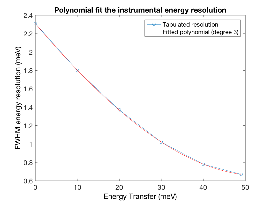 polyRes = sw_res(resDat,3)